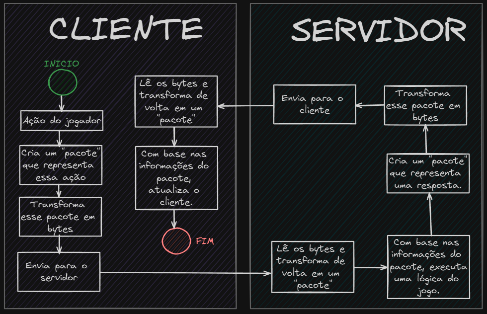 Comunicação cliente servidor